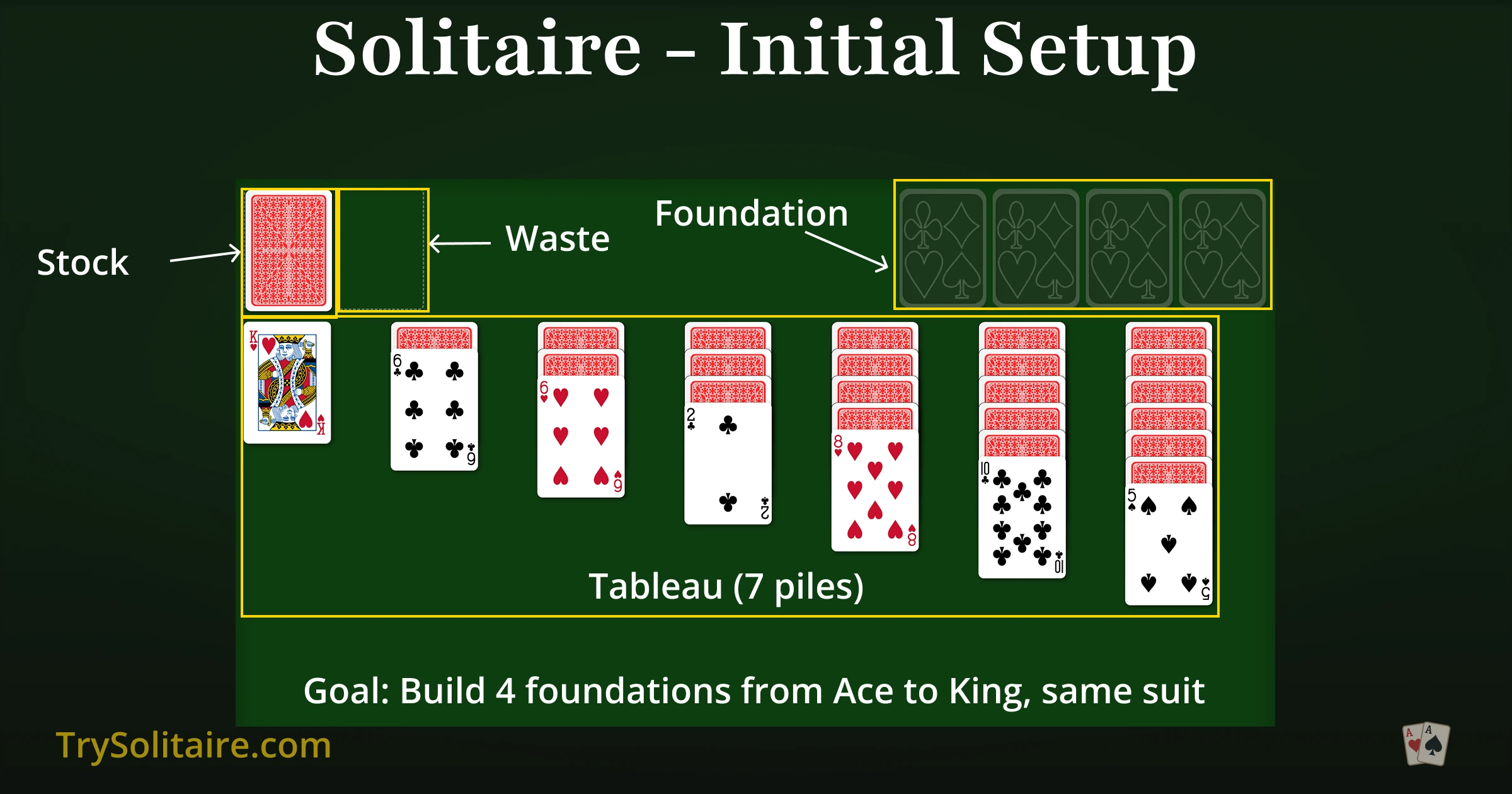 Klondike Solitaire - Initial Setup showing 7 tableau piles, stock, waste, and foundations
