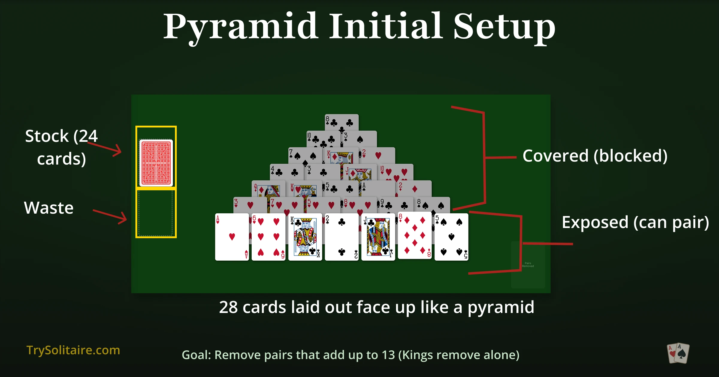 Pyramid Solitaire initial setup showing 28 cards arranged in a 7-row pyramid, stock pile, and waste pile