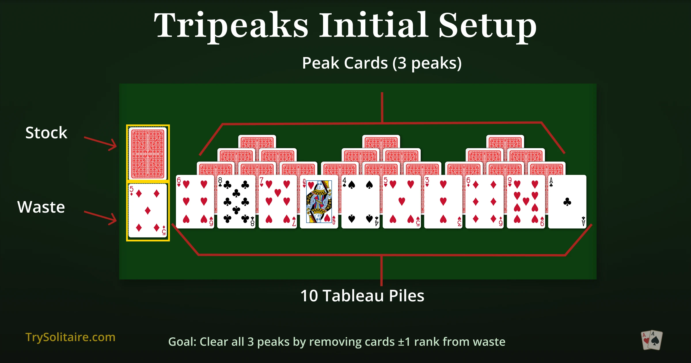 TriPeaks Solitaire initial setup showing three overlapping peaks of cards, 10 tableau piles, stock pile, and waste pile