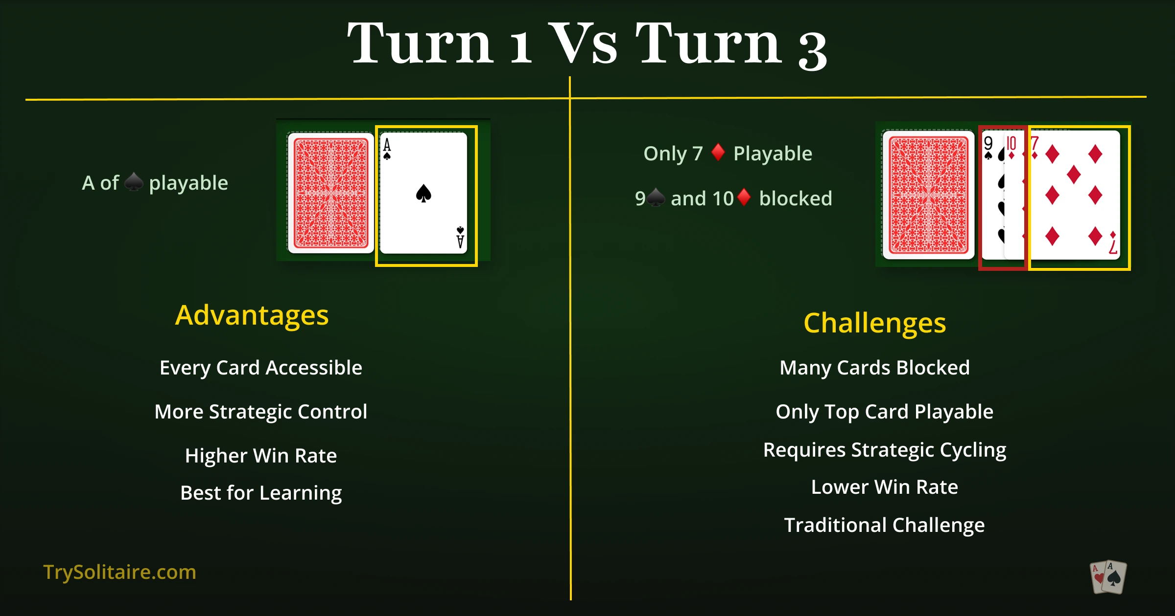 Klondike Solitaire - Turn 1 vs Turn 3 Mode Comparison showing win rates, card accessibility, and strategic differences
