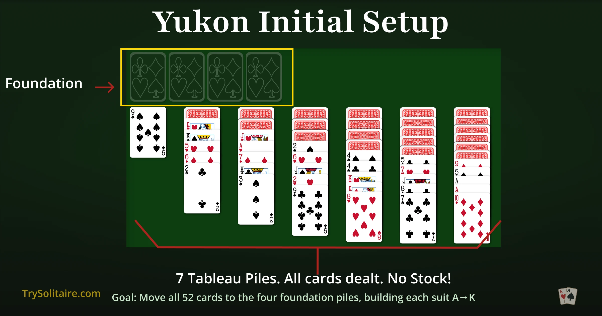 Yukon Solitaire initial setup showing 7 tableau piles with all 52 cards dealt and 4 empty foundation piles